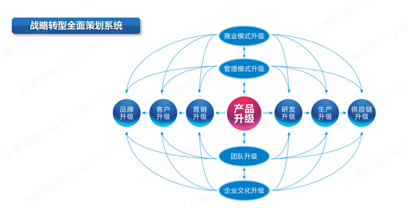 【战略管理】企业战略管理升级之产品升级