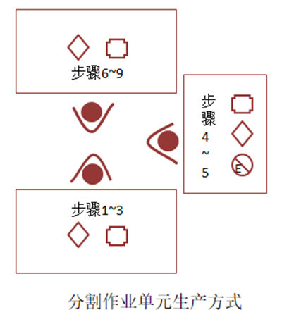 【精益生产】单元式生产方式种类及特点