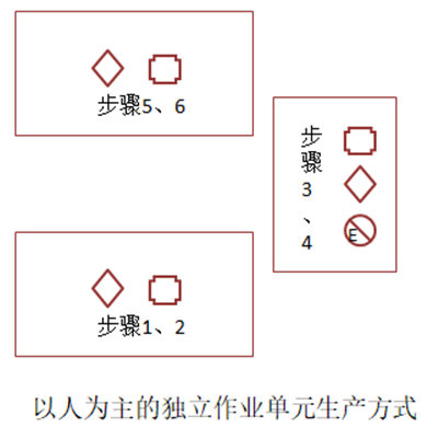 以人为主的独立作业单元生产方式