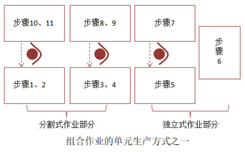 组合作业的单元生产方式之一