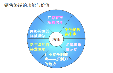 【营销管理】企业应如何管理分销渠道