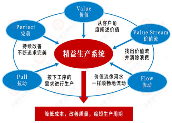 如何系统导入精益生产？