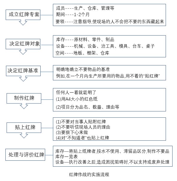 红牌作战看板流程