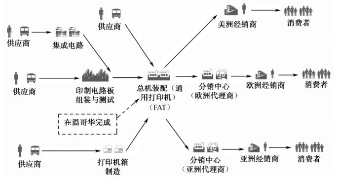 供应链的结构模型