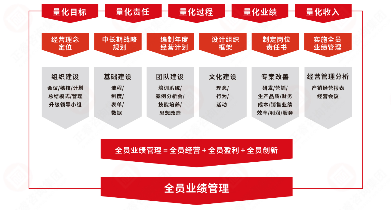 安博体育业绩管理系统实施模型