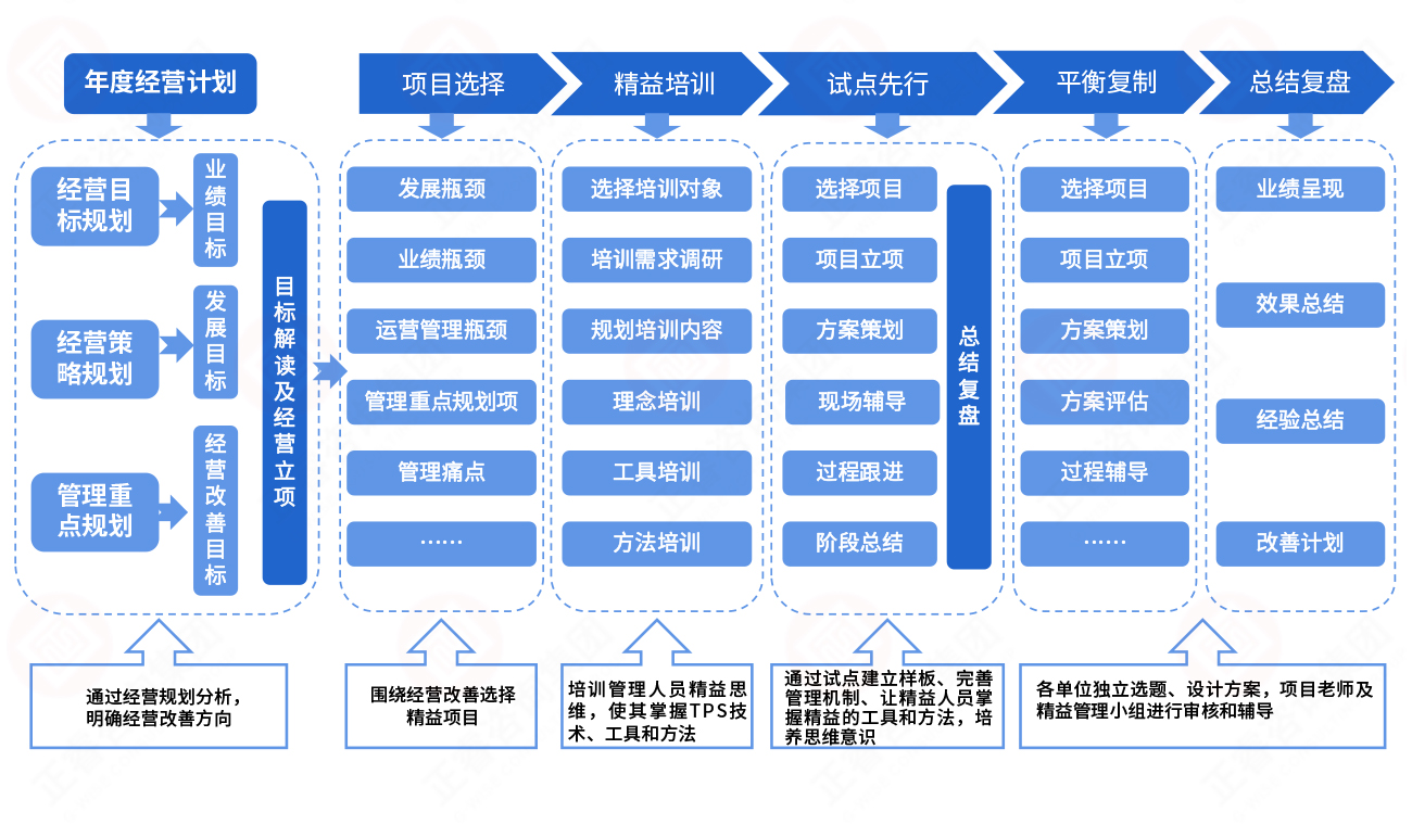 精益管理推行逻辑导图