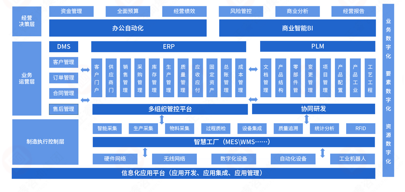 数字化解决方案