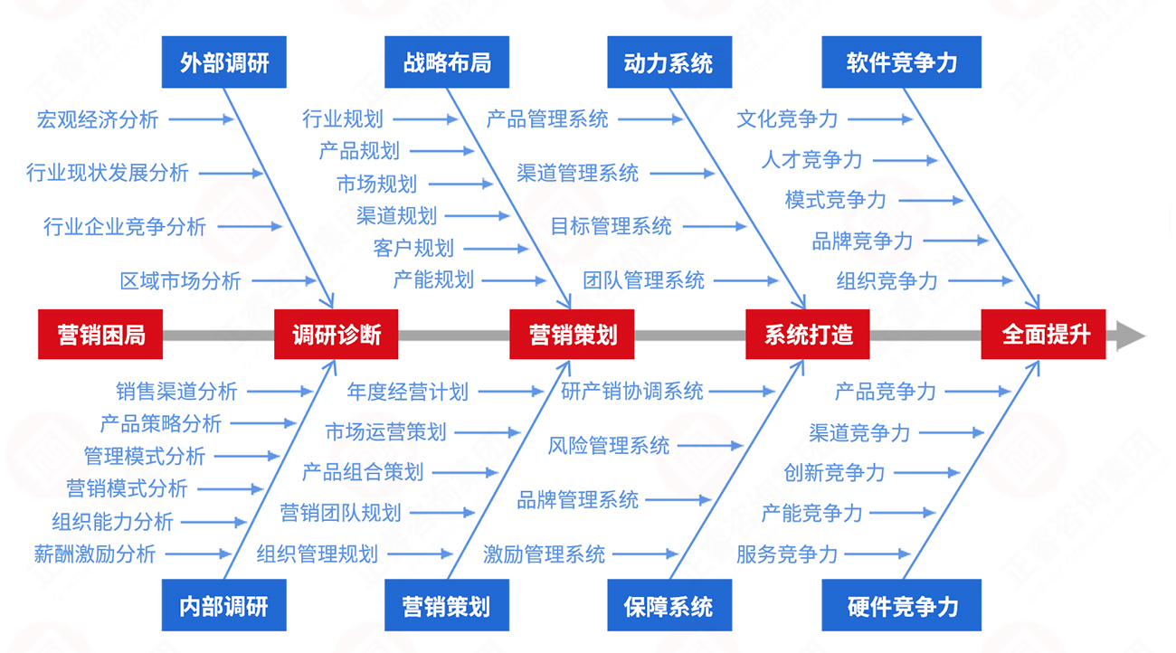 营销系统升级咨询实施步骤