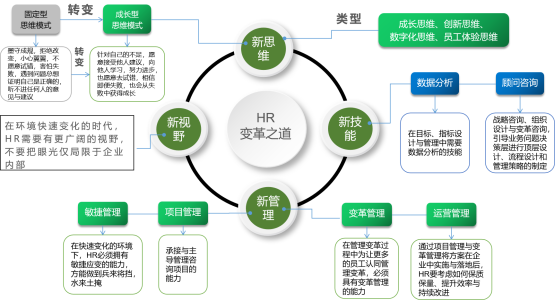 HR变革之道